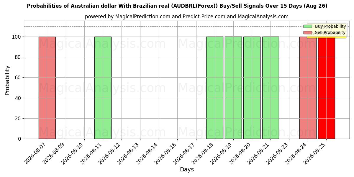 Probabilities of Dollaro australiano Con real brasiliano (AUDBRL(Forex)) Buy/Sell Signals Using Several AI Models Over 5 Days (26 Aug) 