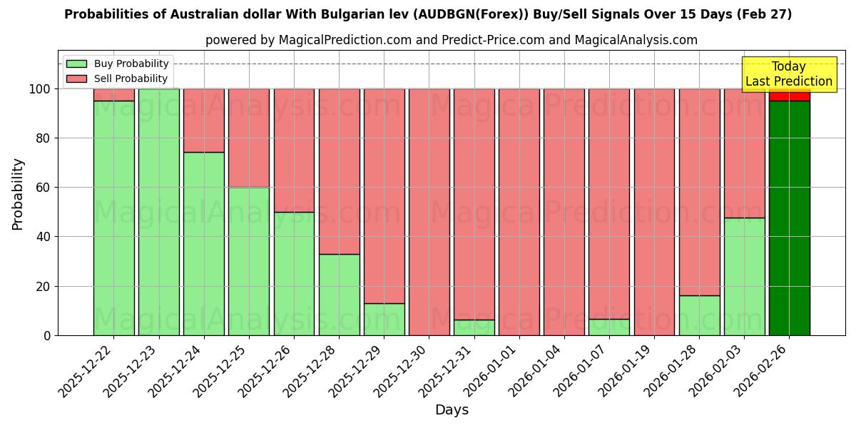 Probabilities of Australische dollar Met Bulgaarse lev (AUDBGN(Forex)) Buy/Sell Signals Using Several AI Models Over 5 Days (27 Feb) 