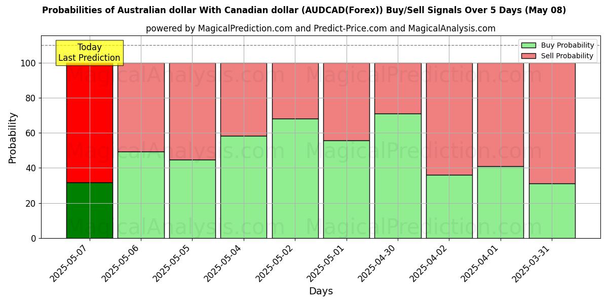 Probabilities of Australian dollar With Canadian dollar (AUDCAD(Forex)) Buy/Sell Signals Using Several AI Models Over 10 Days (08 May) Probabilities of Australian dollar With Canadian dollar (AUDCAD(Forex)) Buy/Sell Signals Using Several AI Models Over 5 Days (08 May)