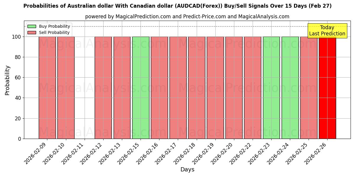 Probabilities of Australian dollari Kanadan dollarin kanssa (AUDCAD(Forex)) Buy/Sell Signals Using Several AI Models Over 5 Days (27 Feb) 
