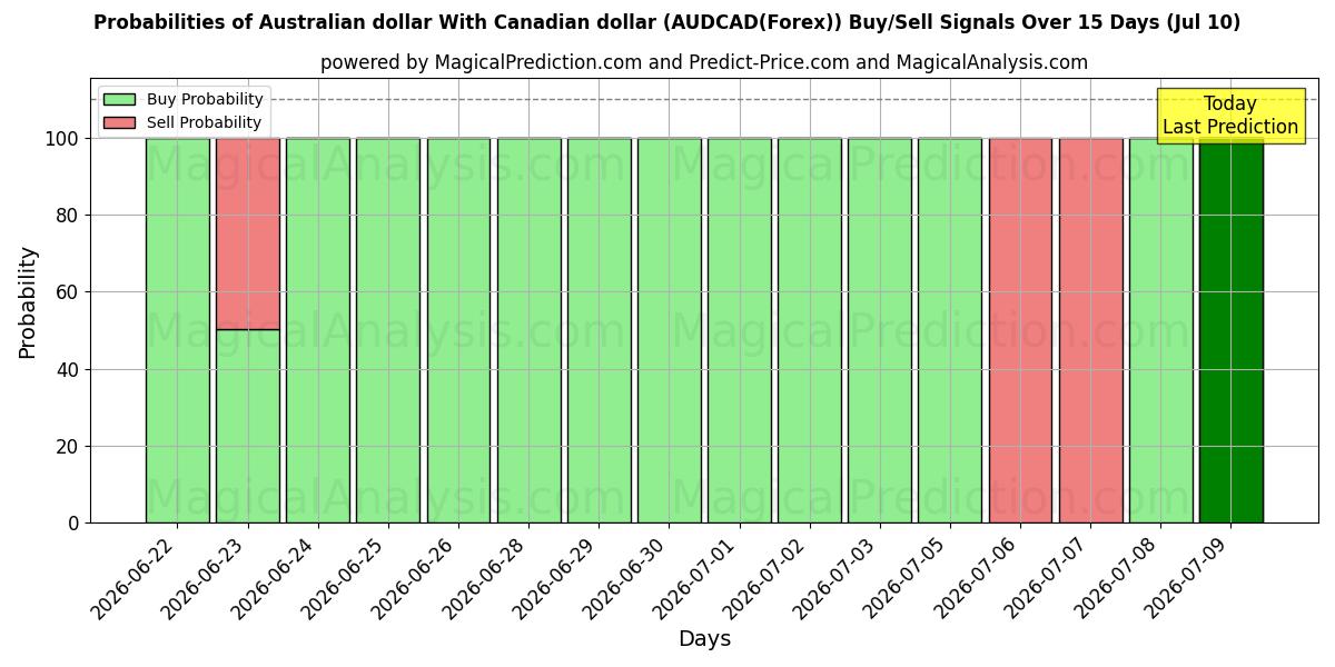 Probabilities of 호주 달러 캐나다 달러로 (AUDCAD(Forex)) Buy/Sell Signals Using Several AI Models Over 5 Days (10 Jul) 