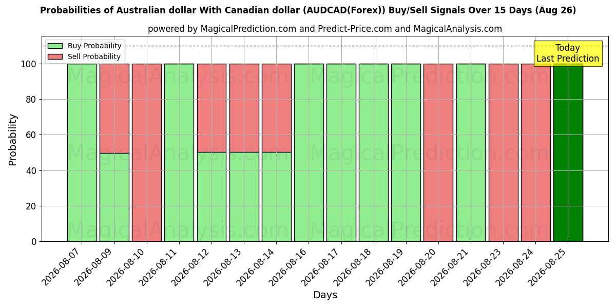 Probabilities of Australischer Dollar Mit kanadischem Dollar (AUDCAD(Forex)) Buy/Sell Signals Using Several AI Models Over 5 Days (26 Aug) 