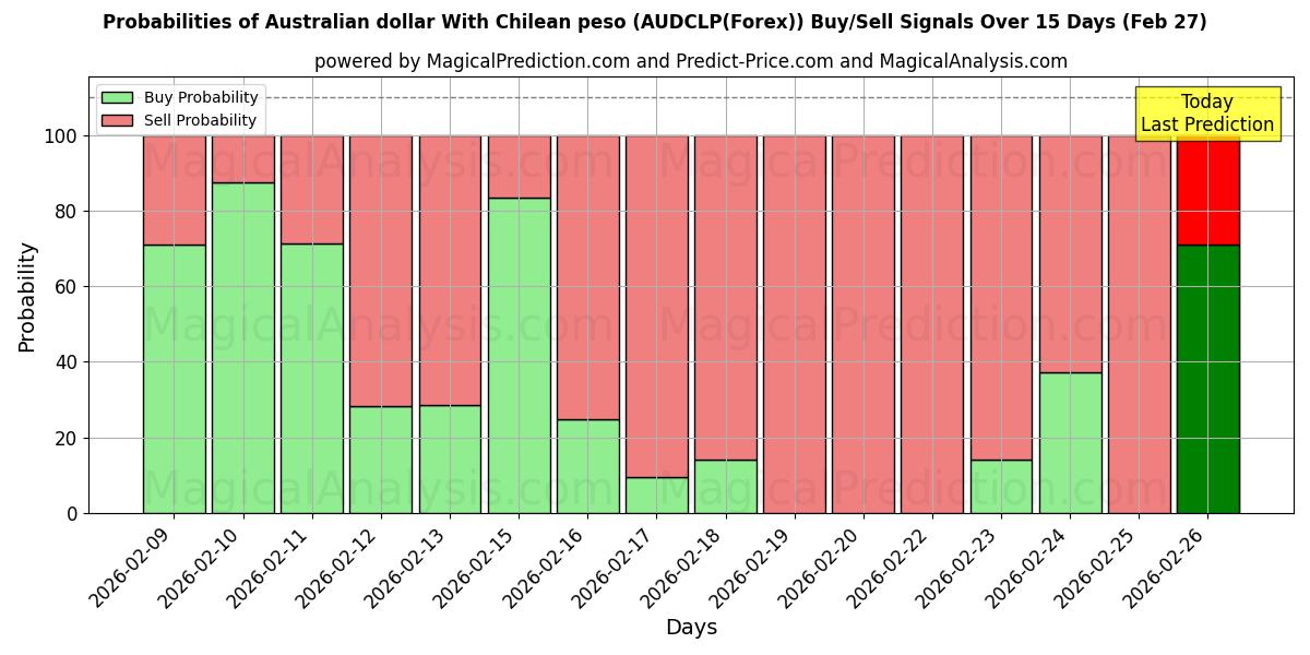 Probabilities of dólar australiano con peso chileno (AUDCLP(Forex)) Buy/Sell Signals Using Several AI Models Over 5 Days (27 Feb) 