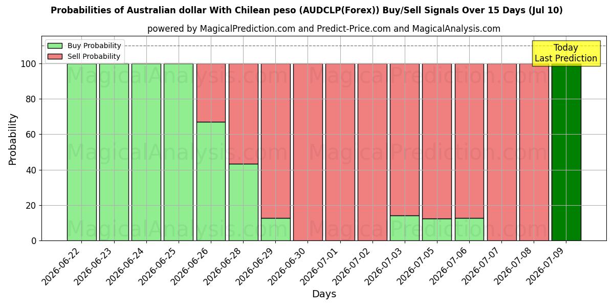 Probabilities of دلار استرالیا با پزو شیلی (AUDCLP(Forex)) Buy/Sell Signals Using Several AI Models Over 5 Days (10 Jul) 