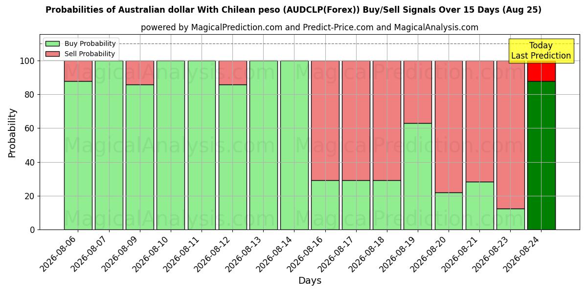 Probabilities of dólar australiano con peso chileno (AUDCLP(Forex)) Buy/Sell Signals Using Several AI Models Over 5 Days (25 Aug) 