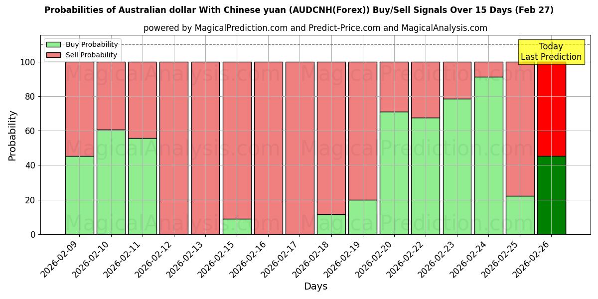 Probabilities of ऑस्ट्रेलियाई डॉलर चीनी युआन के साथ (AUDCNH(Forex)) Buy/Sell Signals Using Several AI Models Over 5 Days (27 Feb) 