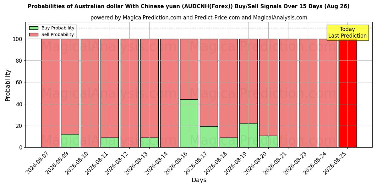 Probabilities of Australian dollar With Chinese yuan (AUDCNH(Forex)) Buy/Sell Signals Using Several AI Models Over 5 Days (26 Aug) 