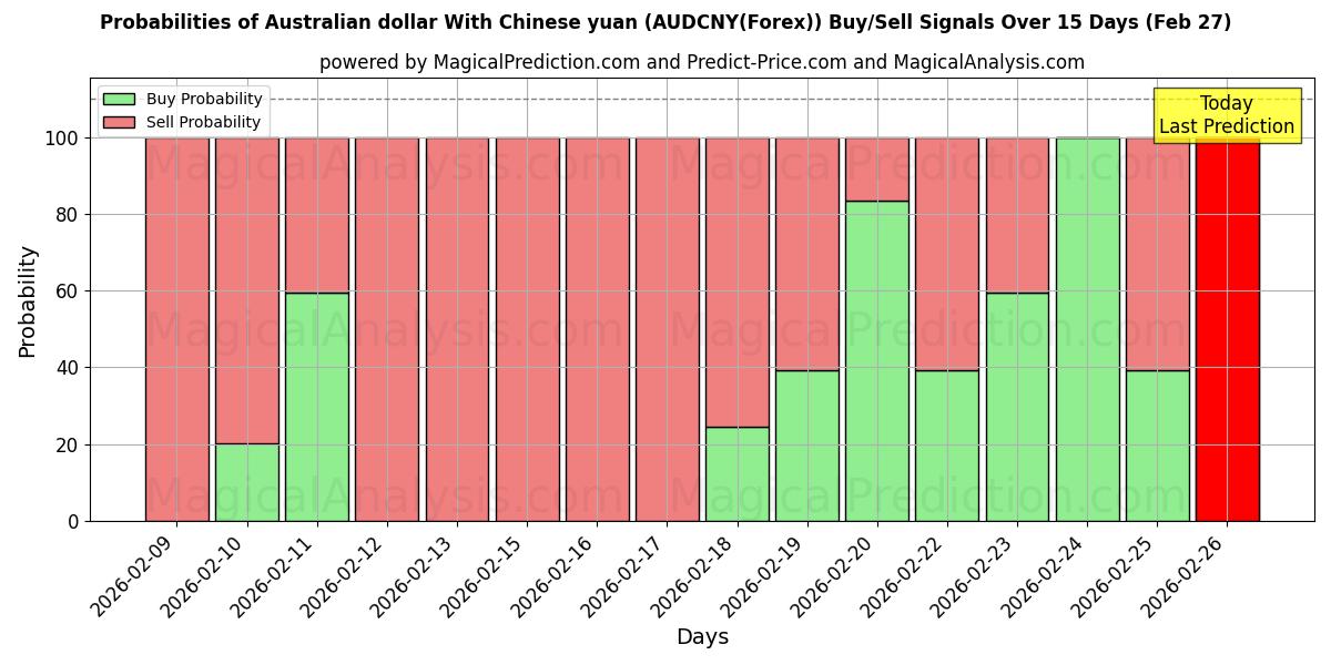 Probabilities of دلار استرالیا با یوان چین (AUDCNY(Forex)) Buy/Sell Signals Using Several AI Models Over 5 Days (27 Feb) 