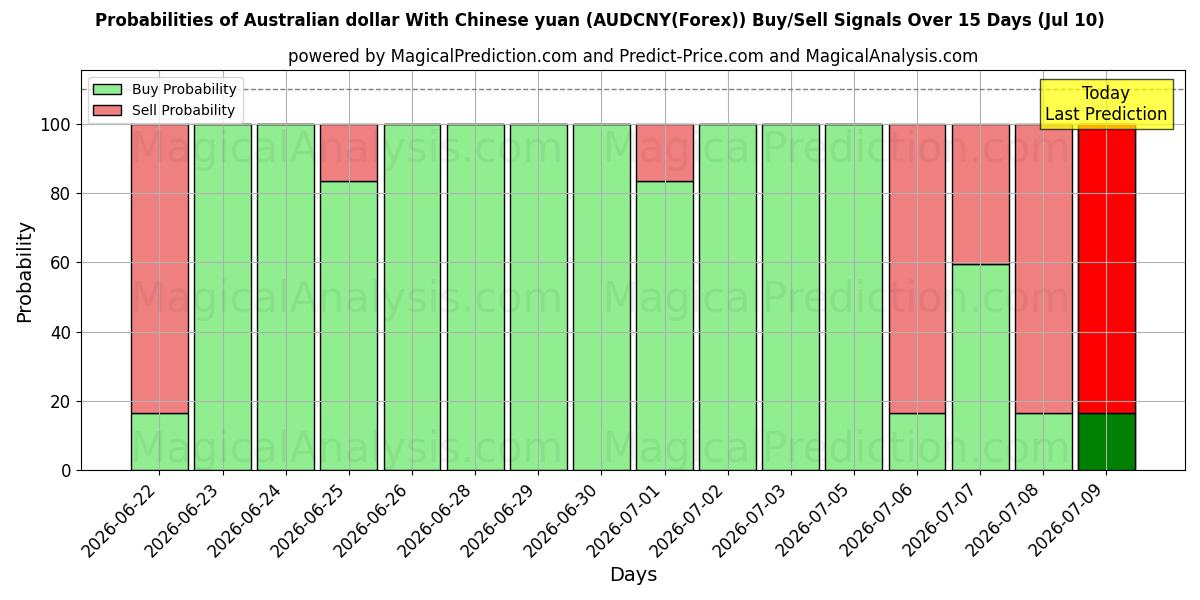 Probabilities of دلار استرالیا با یوان چین (AUDCNY(Forex)) Buy/Sell Signals Using Several AI Models Over 5 Days (10 Jul) 
