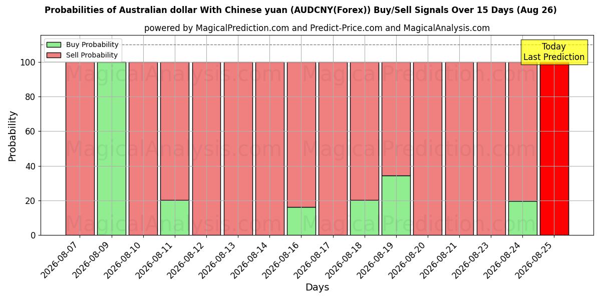 Probabilities of Australian dollar With Chinese yuan (AUDCNY(Forex)) Buy/Sell Signals Using Several AI Models Over 5 Days (26 Aug) 