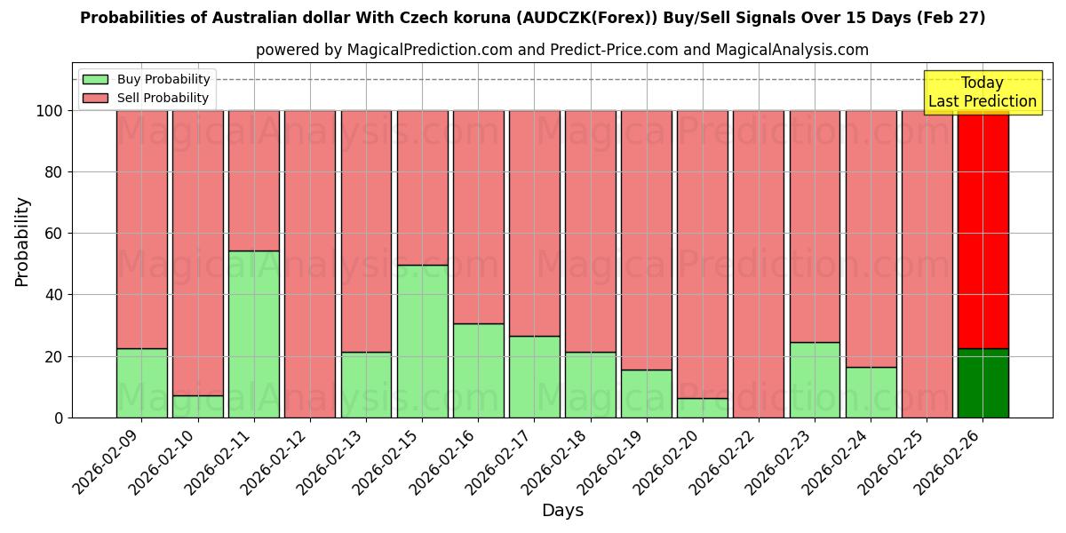 Probabilities of चेक कोरुना के साथ ऑस्ट्रेलियाई डॉलर (AUDCZK(Forex)) Buy/Sell Signals Using Several AI Models Over 5 Days (27 Feb) 
