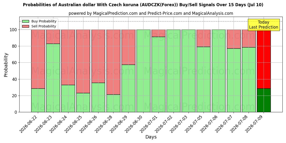 Probabilities of 체코 코루나와 호주 달러 (AUDCZK(Forex)) Buy/Sell Signals Using Several AI Models Over 5 Days (10 Jul) 