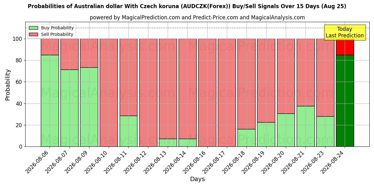 Probabilities of dólar australiano con corona checa (AUDCZK(Forex)) Buy/Sell Signals Using Several AI Models Over 5 Days (25 Aug) 