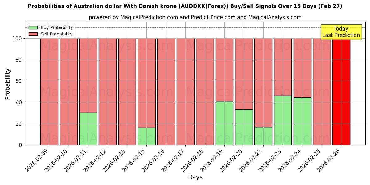 Probabilities of 澳元兑丹麦克朗 (AUDDKK(Forex)) Buy/Sell Signals Using Several AI Models Over 5 Days (27 Feb) 