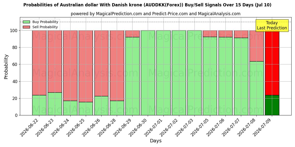 Probabilities of 덴마크 크로네와 호주 달러 (AUDDKK(Forex)) Buy/Sell Signals Using Several AI Models Over 5 Days (10 Jul) 