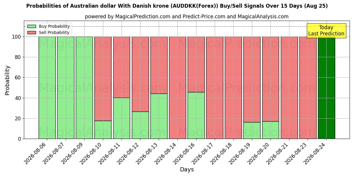 Probabilities of ऑस्ट्रेलियाई डॉलर डेनिश क्रोन के साथ (AUDDKK(Forex)) Buy/Sell Signals Using Several AI Models Over 5 Days (25 Aug) 
