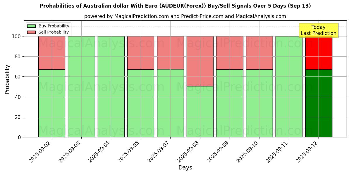 Probabilities of Australian dollari Eurojen kanssa (AUDEUR(Forex)) Buy/Sell Signals Using Several AI Models Over 5 Days (13 Sep) 