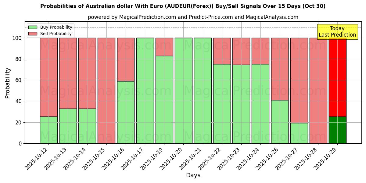 Probabilities of Australian dollar With Euro (AUDEUR(Forex)) Buy/Sell Signals Using Several AI Models Over 10 Days (30 Oct)  Probabilities of Australian dollar With Euro (AUDEUR(Forex)) Buy/Sell Signals Using Several AI Models Over 5 Days (30 Oct)