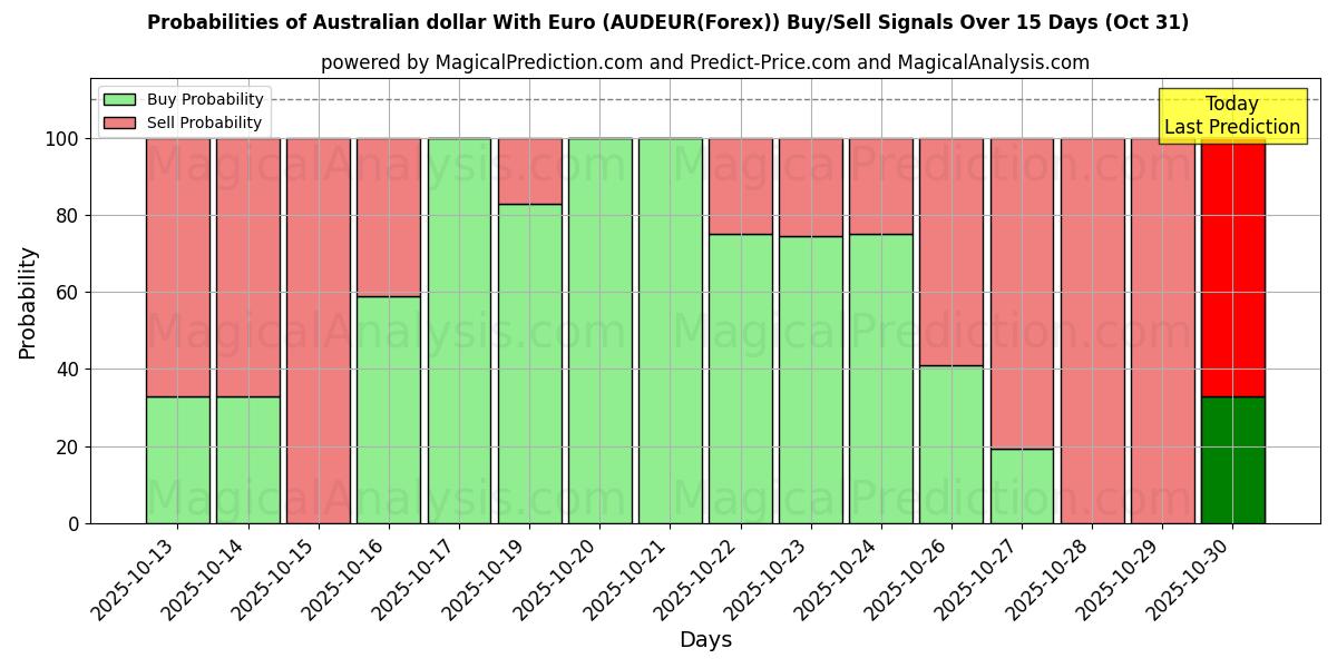 Probabilités des signaux d'achat/vente Dollar australien avec l'euro (AUDEUR(Forex)) utilisant plusieurs modèles IA sur 10 jours (31 Oct) Probabilities of Dollar australien avec l'euro (AUDEUR(Forex)) Buy/Sell Signals Using Several AI Models Over 5 Days (31 Oct)