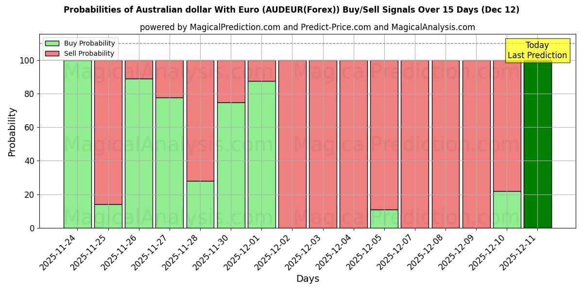 Probabilities of Australske dollar med euro (AUDEUR(Forex)) Buy/Sell Signals Using Several AI Models Over 5 Days (12 Dec) 