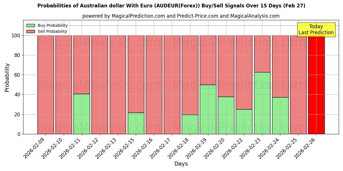 Probabilities of Australischer Dollar mit Euro (AUDEUR(Forex)) Buy/Sell Signals Using Several AI Models Over 5 Days (27 Feb) 