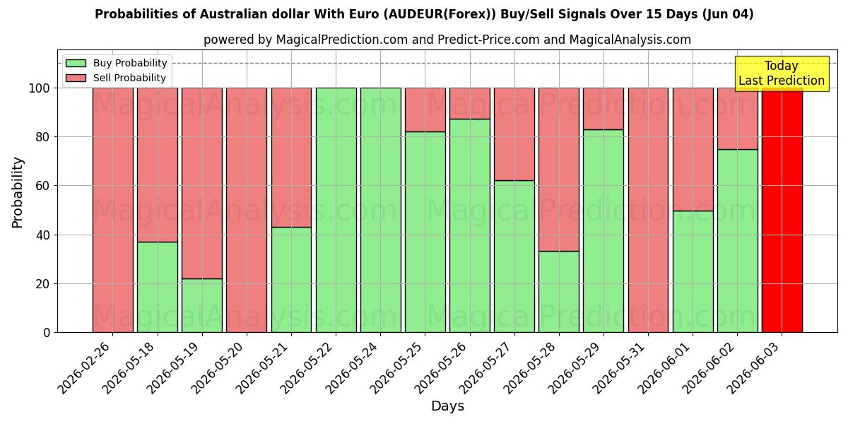 Probabilities of الدولار الاسترالي مع اليورو (AUDEUR(Forex)) Buy/Sell Signals Using Several AI Models Over 5 Days (04 Jun) 