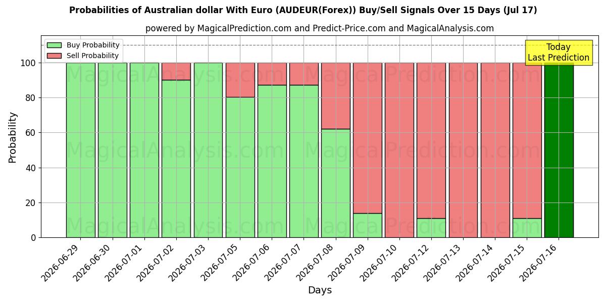 Probabilities of Australischer Dollar mit Euro (AUDEUR(Forex)) Buy/Sell Signals Using Several AI Models Over 5 Days (17 Jul) 
