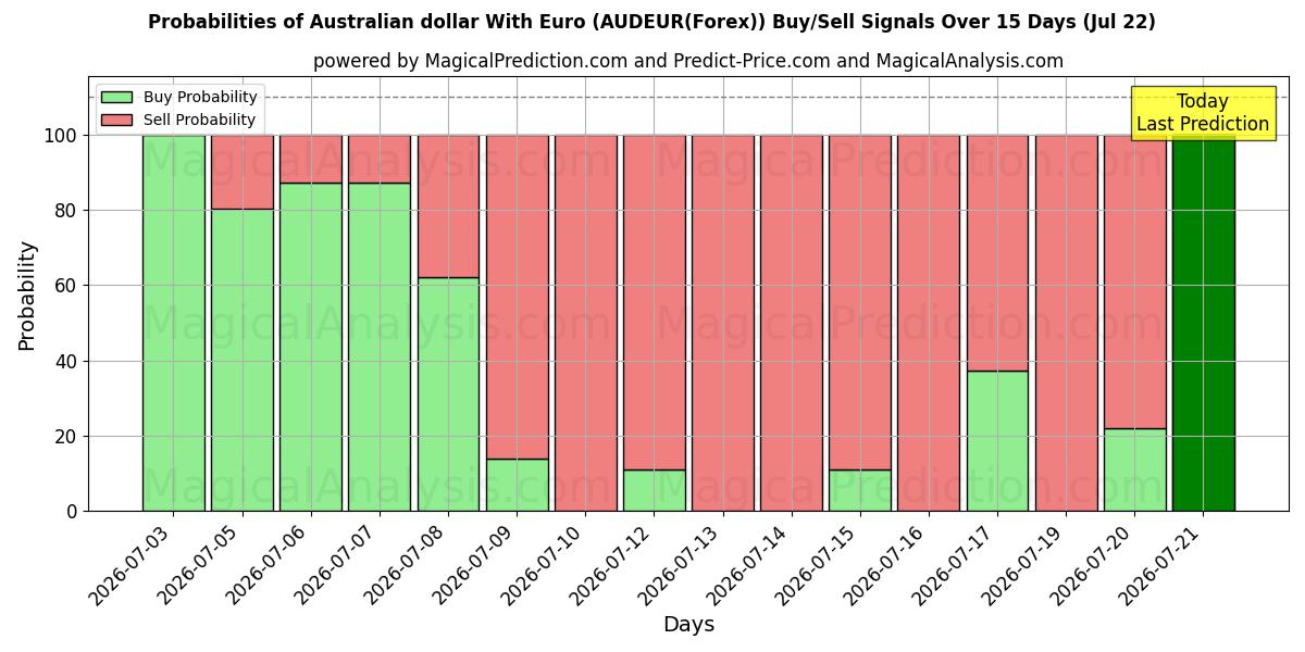 Probabilities of Австралийский доллар с евро (AUDEUR(Forex)) Buy/Sell Signals Using Several AI Models Over 5 Days (22 Jul) 