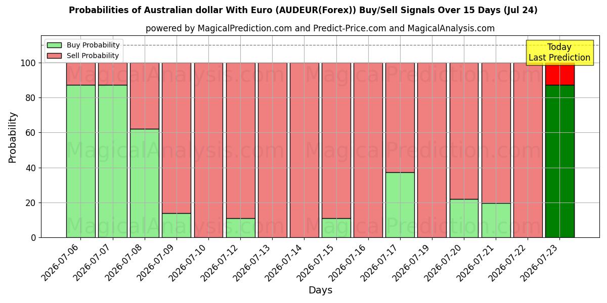 Probabilities of Dollaro australiano con l'euro (AUDEUR(Forex)) Buy/Sell Signals Using Several AI Models Over 5 Days (24 Jul) 