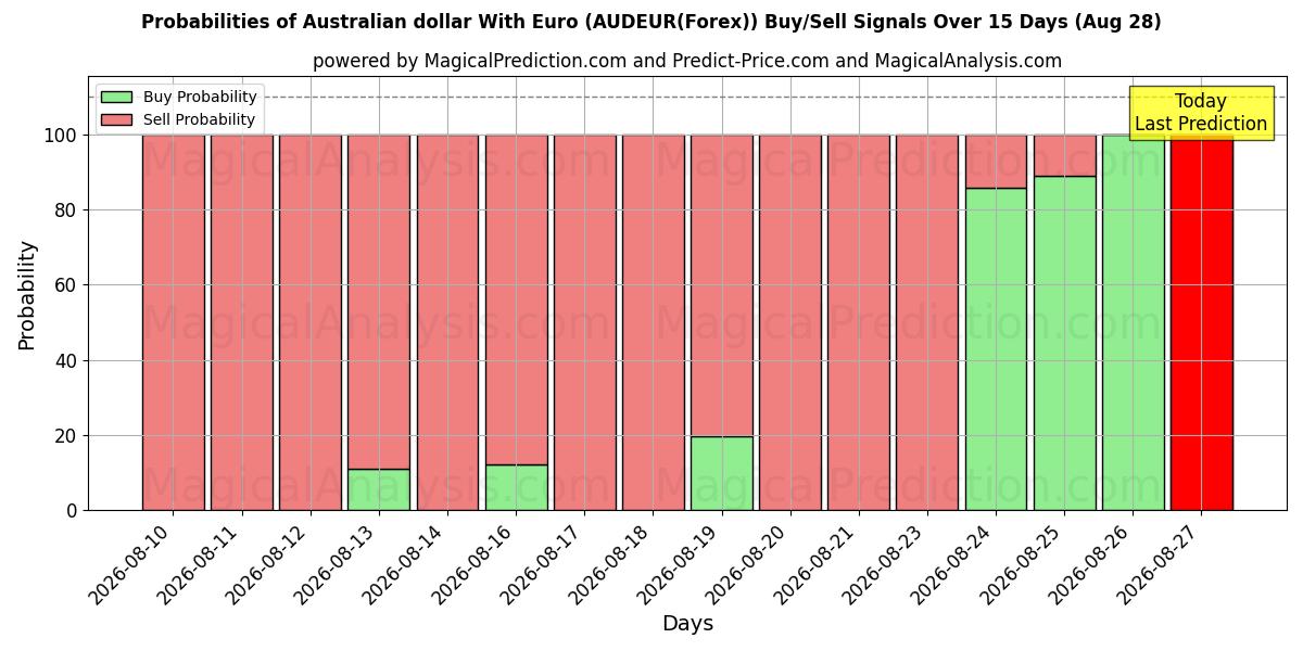 Probabilities of Australischer Dollar mit Euro (AUDEUR(Forex)) Buy/Sell Signals Using Several AI Models Over 5 Days (28 Aug) 