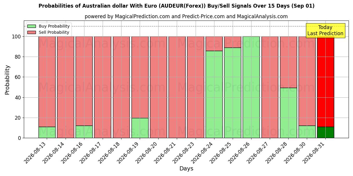 Probabilities of Avro ile Avustralya Doları (AUDEUR(Forex)) Buy/Sell Signals Using Several AI Models Over 5 Days (01 Sep) 