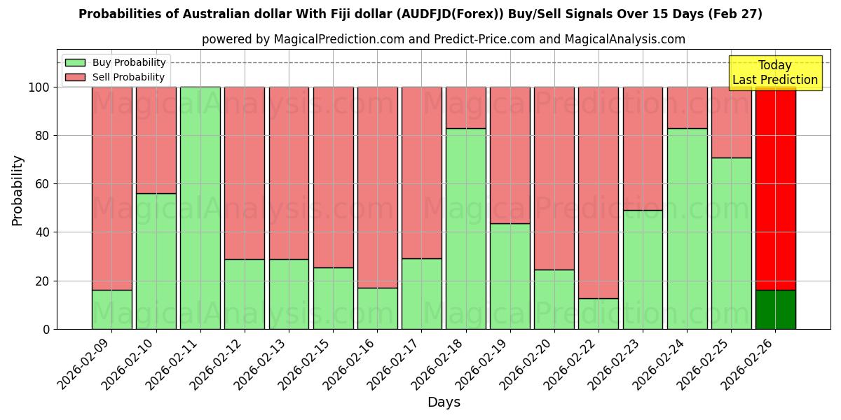 Probabilities of دلار استرالیا با دلار فیجی (AUDFJD(Forex)) Buy/Sell Signals Using Several AI Models Over 5 Days (27 Feb) 