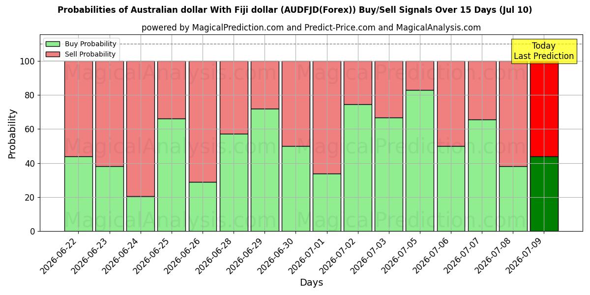 Probabilities of دلار استرالیا با دلار فیجی (AUDFJD(Forex)) Buy/Sell Signals Using Several AI Models Over 5 Days (10 Jul) 