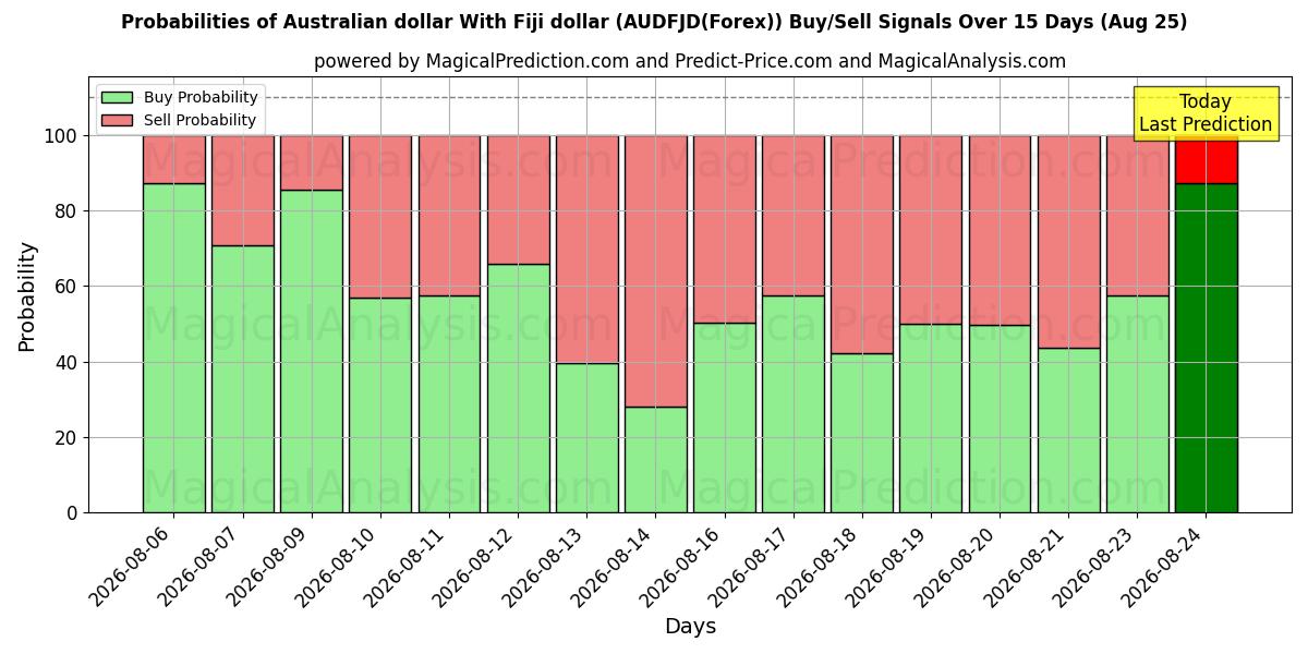 Probabilities of dólar australiano Con dólar fiji (AUDFJD(Forex)) Buy/Sell Signals Using Several AI Models Over 5 Days (25 Aug) 