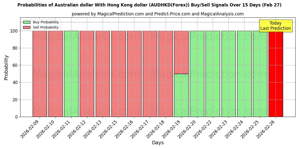 Probabilities of オーストラリアドルと香港ドル (AUDHKD(Forex)) Buy/Sell Signals Using Several AI Models Over 5 Days (27 Feb) 