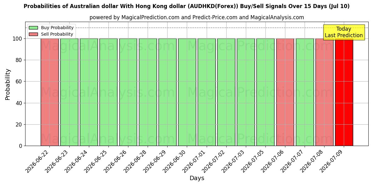 Probabilities of دلار استرالیا با دلار هنگ کنگ (AUDHKD(Forex)) Buy/Sell Signals Using Several AI Models Over 5 Days (10 Jul) 