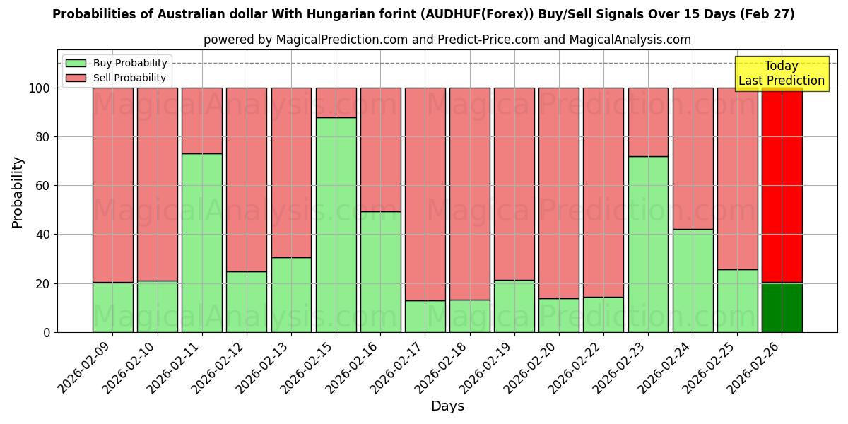 Probabilities of हंगेरियन फ़ोरिंट के साथ ऑस्ट्रेलियाई डॉलर (AUDHUF(Forex)) Buy/Sell Signals Using Several AI Models Over 5 Days (27 Feb) 