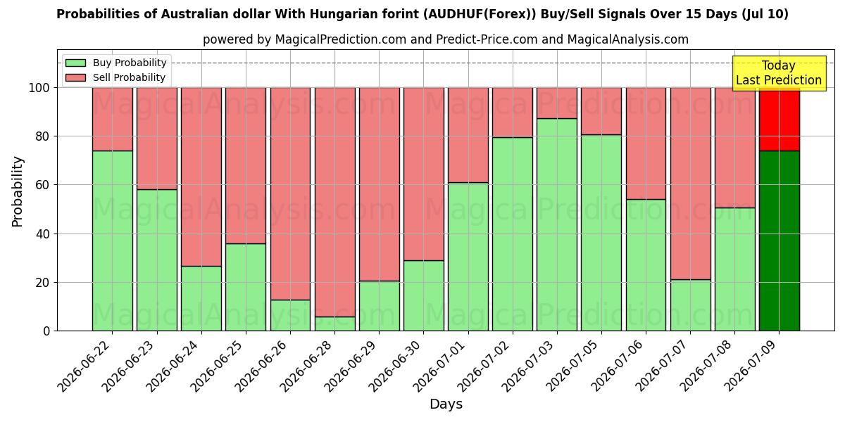 Probabilities of 호주 달러(헝가리 포린트 포함) (AUDHUF(Forex)) Buy/Sell Signals Using Several AI Models Over 5 Days (10 Jul) 