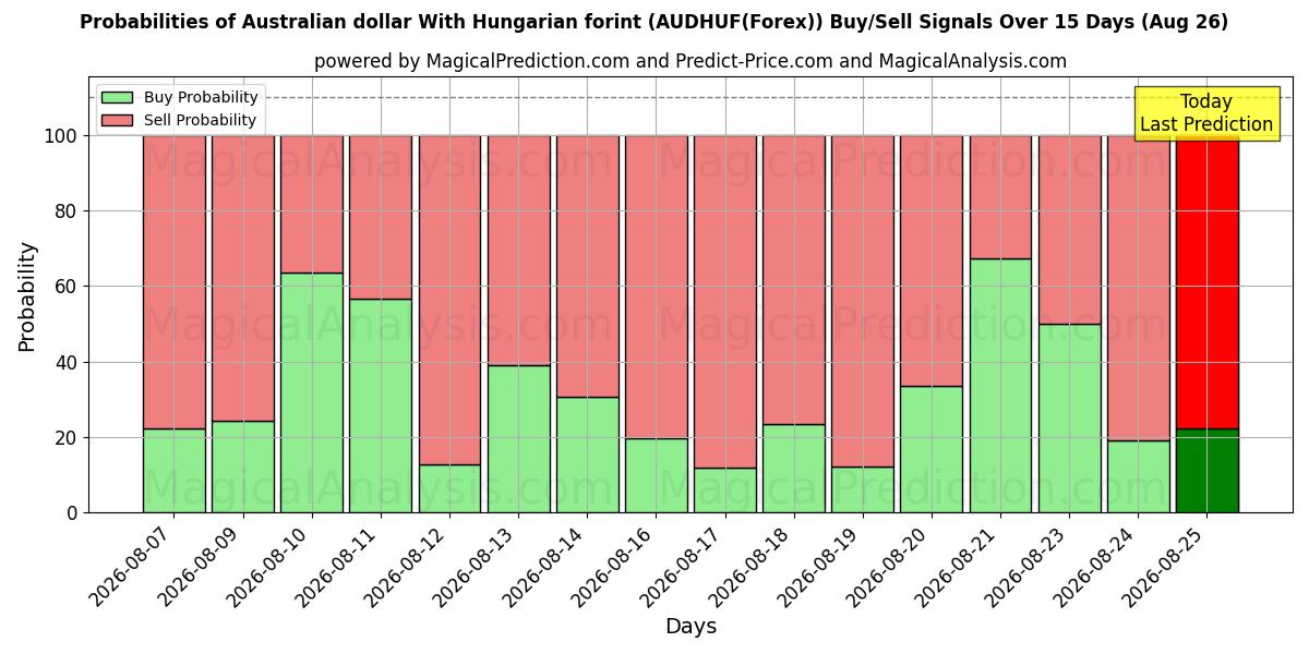 Probabilities of Australske dollar med ungarske forint (AUDHUF(Forex)) Buy/Sell Signals Using Several AI Models Over 5 Days (26 Aug) 