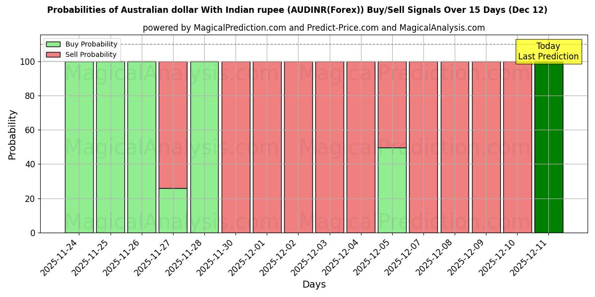 Probabilities of 호주 달러(인도 루피 포함) (AUDINR(Forex)) Buy/Sell Signals Using Several AI Models Over 5 Days (12 Dec) 