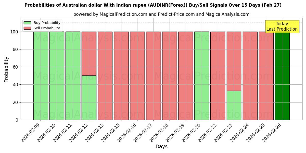 Probabilities of Australische dollar met Indiase roepie (AUDINR(Forex)) Buy/Sell Signals Using Several AI Models Over 5 Days (27 Feb) 