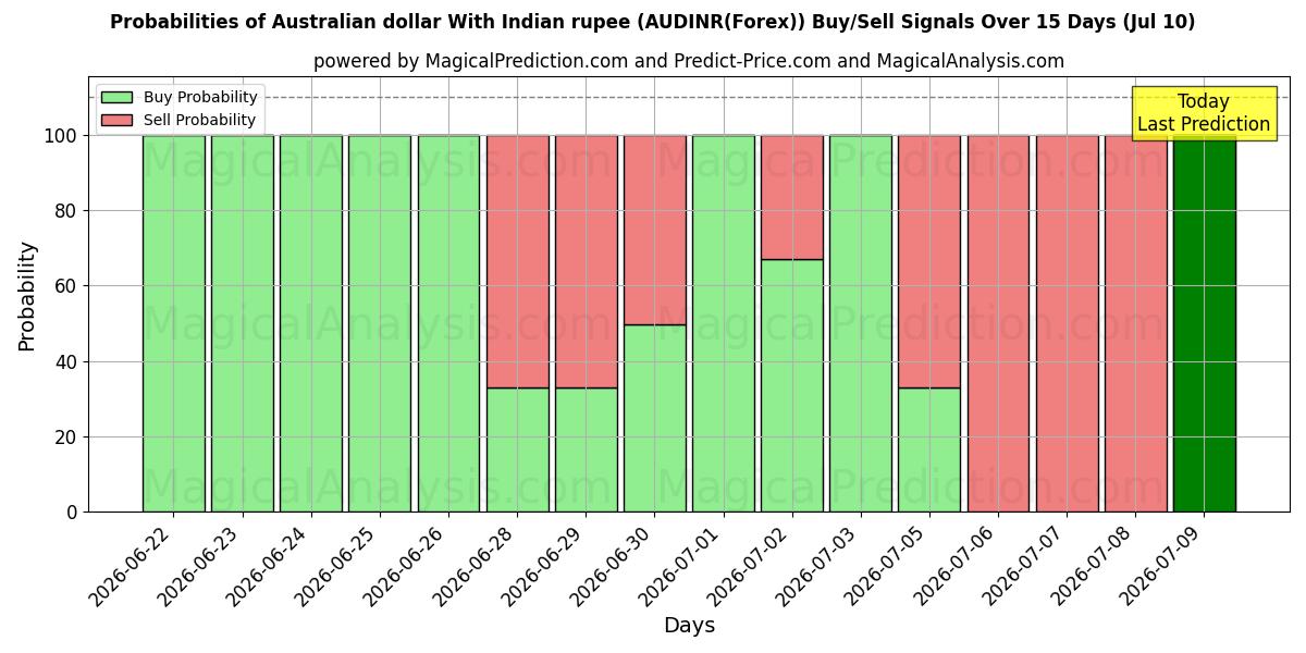 Probabilities of Australian dollar With Indian rupee (AUDINR(Forex)) Buy/Sell Signals Using Several AI Models Over 5 Days (10 Jul) 