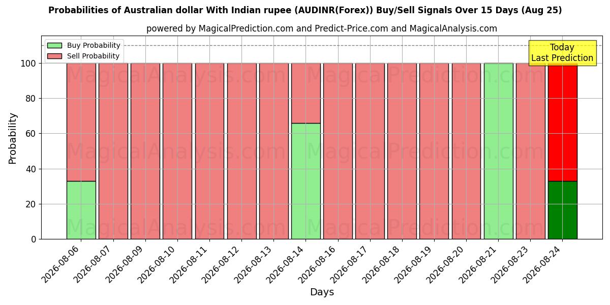 Probabilities of dólar australiano con rupia india (AUDINR(Forex)) Buy/Sell Signals Using Several AI Models Over 5 Days (25 Aug) 