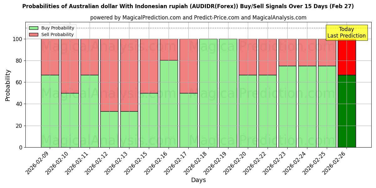 Probabilities of دلار استرالیا با روپیه اندونزی (AUDIDR(Forex)) Buy/Sell Signals Using Several AI Models Over 5 Days (27 Feb) 