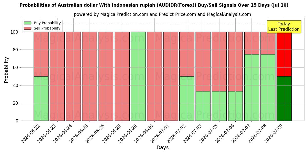Probabilities of دلار استرالیا با روپیه اندونزی (AUDIDR(Forex)) Buy/Sell Signals Using Several AI Models Over 5 Days (10 Jul) 