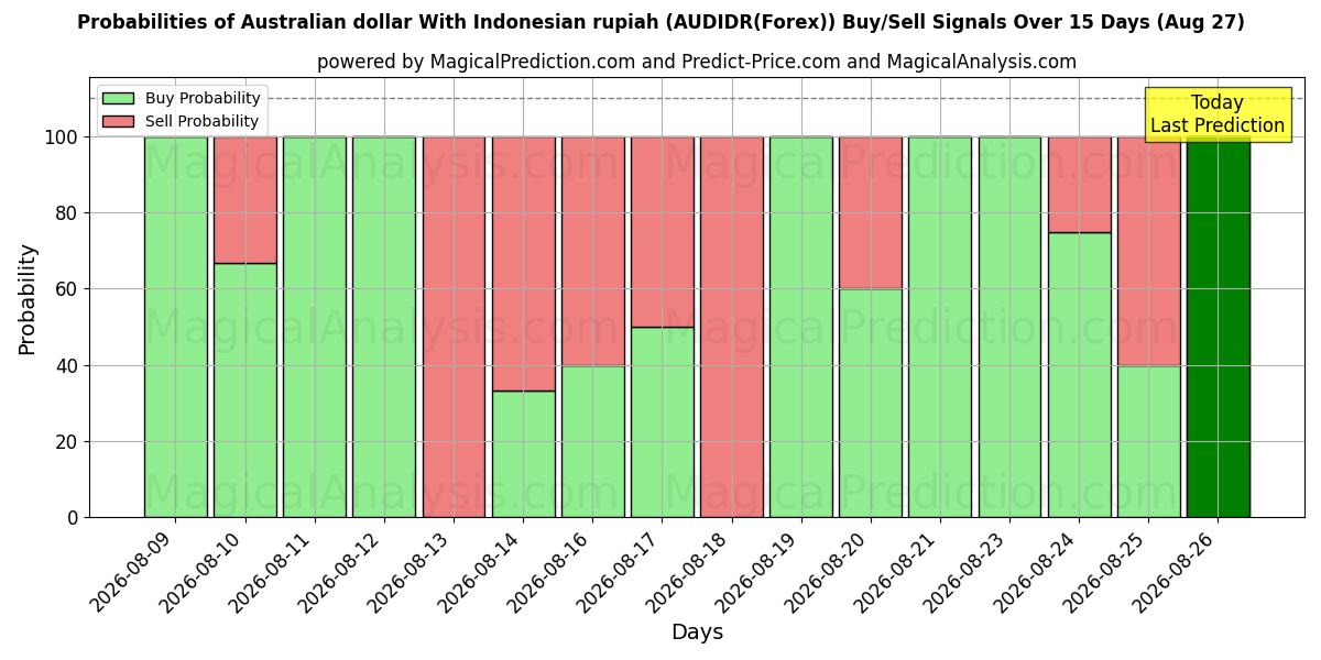 Probabilities of Australischer Dollar mit indonesischer Rupiah (AUDIDR(Forex)) Buy/Sell Signals Using Several AI Models Over 5 Days (26 Aug) 