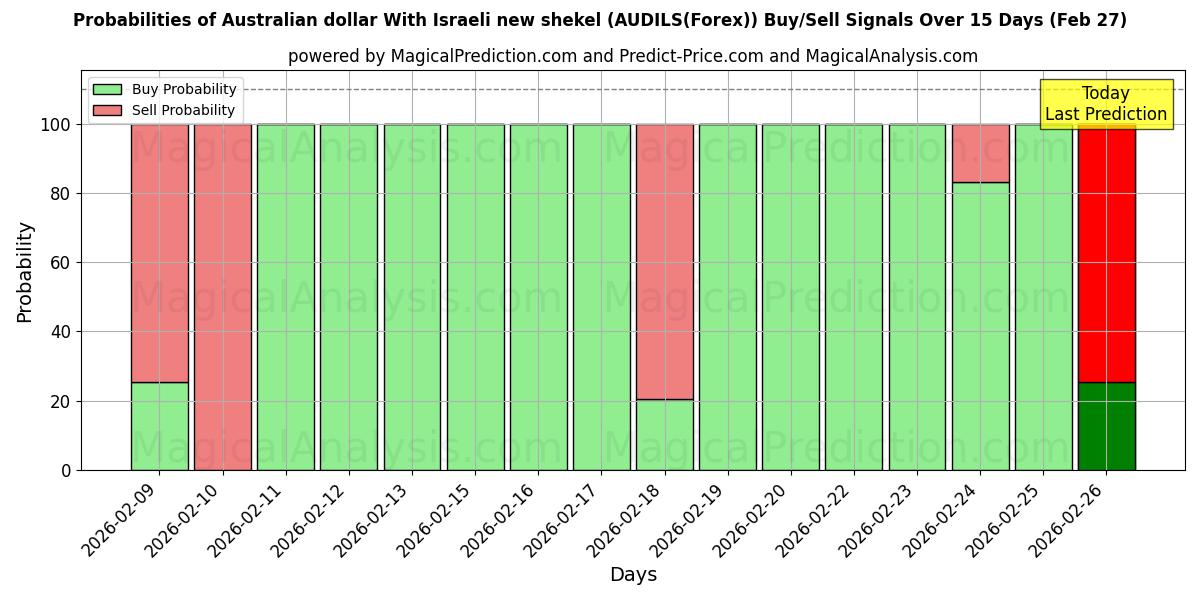 Probabilities of ऑस्ट्रेलियाई डॉलर इजरायली नई शेकेल के साथ (AUDILS(Forex)) Buy/Sell Signals Using Several AI Models Over 5 Days (27 Feb) 