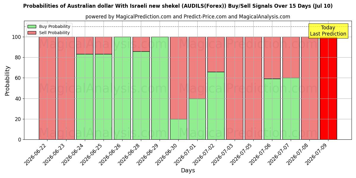 Probabilities of 호주 달러 이스라엘 신셰켈 기준 (AUDILS(Forex)) Buy/Sell Signals Using Several AI Models Over 5 Days (10 Jul) 