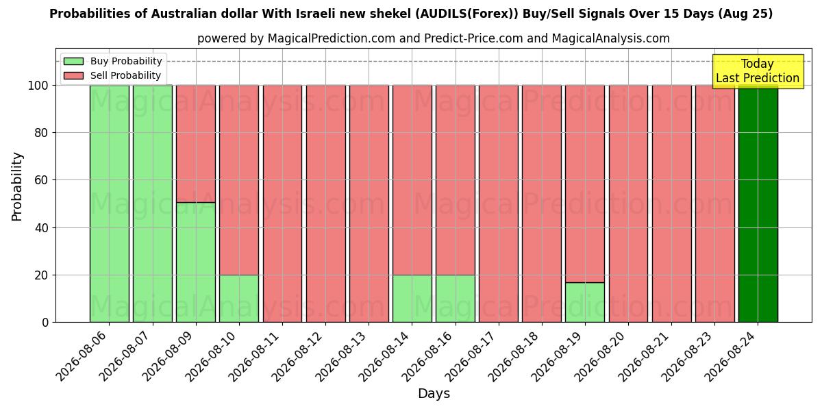 Probabilities of دلار استرالیا با شیکل جدید اسرائیل (AUDILS(Forex)) Buy/Sell Signals Using Several AI Models Over 5 Days (25 Aug) 