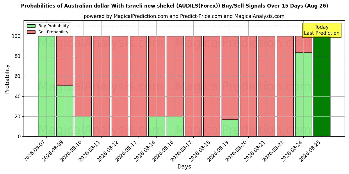 Probabilities of Australischer Dollar Mit israelischem neuen Schekel (AUDILS(Forex)) Buy/Sell Signals Using Several AI Models Over 5 Days (26 Aug) 